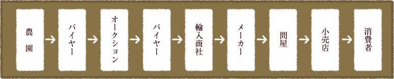 一般的な茶葉の流通ルート